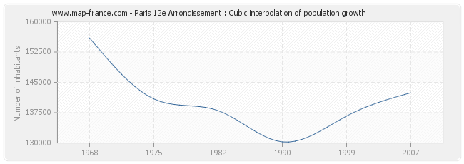 Paris 12e Arrondissement : Cubic interpolation of population growth